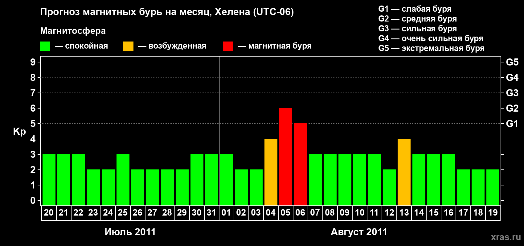Прогноз максимального суточного геомагнитного индекса Kp на <b>1 месяц</b> (31 день) <b>с 20 июля по 19 августа 2011 г</b>