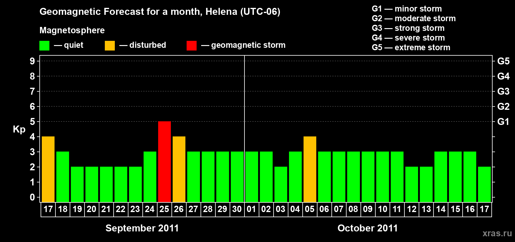 Forecast of the daily maximal value of geomagnetic index Kp for <b>1 month</b> (31 days) <b>from Sep 17, 2011 to Oct 17, 2011</b>