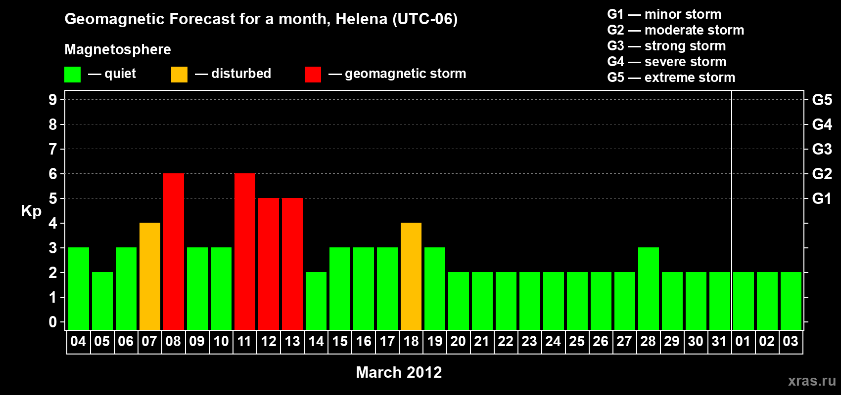 Forecast of the daily maximal value of geomagnetic index Kp for <b>1 month</b> (31 days) <b>from Mar 04, 2012 to Apr 03, 2012</b>