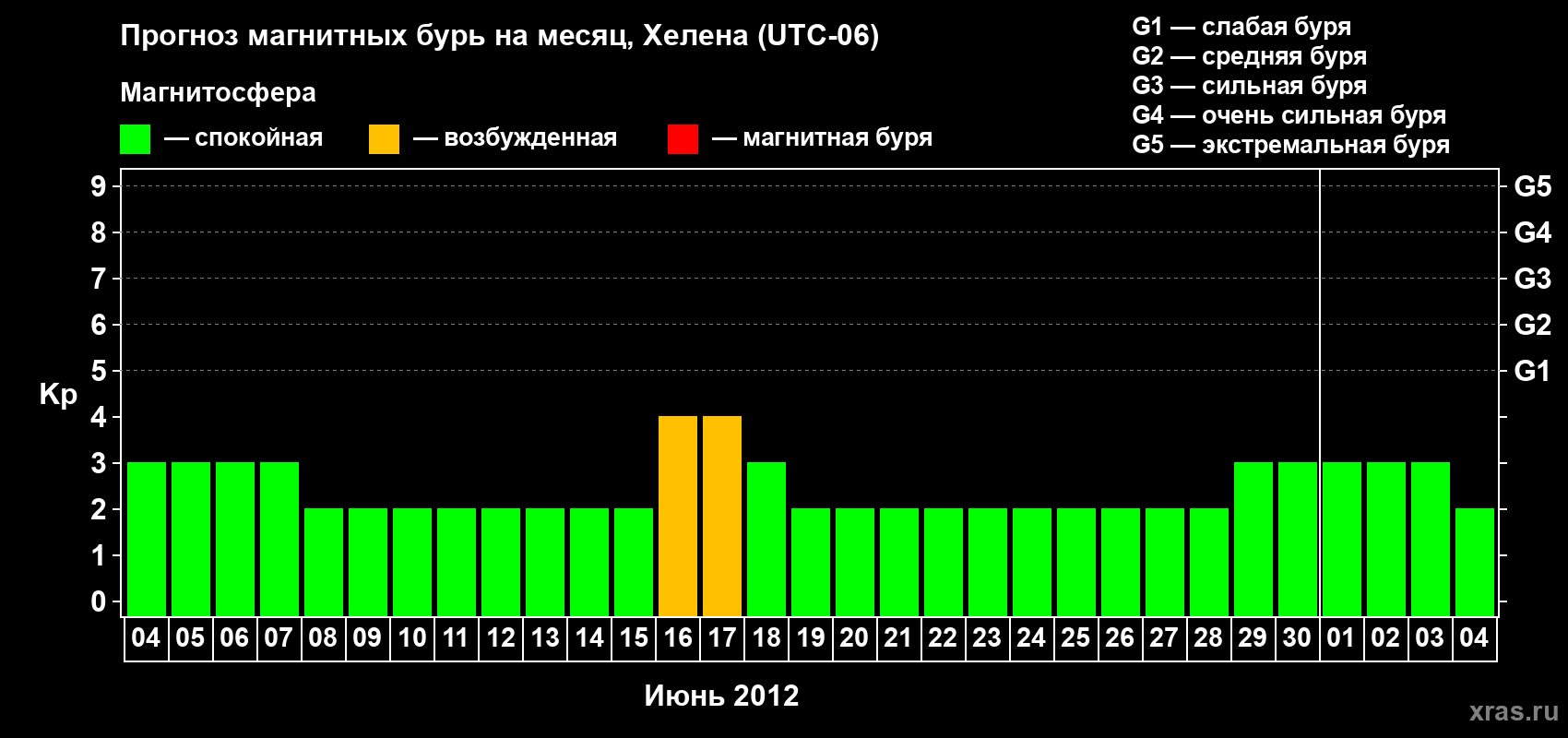 Прогноз максимального суточного геомагнитного индекса Kp на <b>1 месяц</b> (31 день) <b>с 04 июня по 04 июля 2012 г</b>