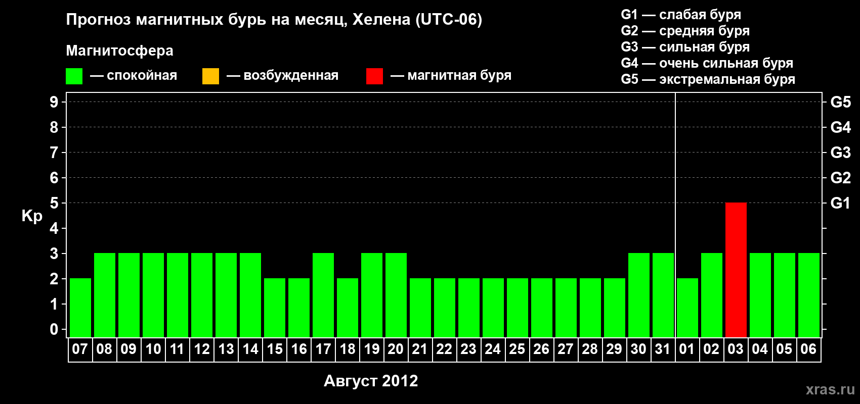 Прогноз максимального суточного геомагнитного индекса Kp на <b>1 месяц</b> (31 день) <b>с 07 августа по 06 сентября 2012 г</b>
