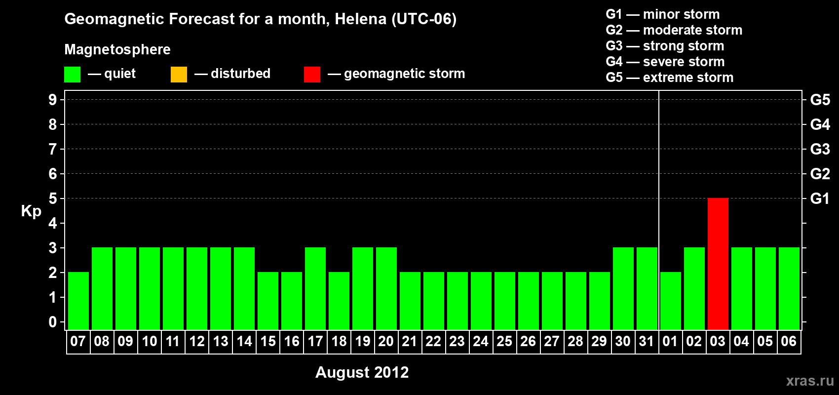 Forecast of the daily maximal value of geomagnetic index Kp for <b>1 month</b> (31 days) <b>from Aug 07, 2012 to Sep 06, 2012</b>