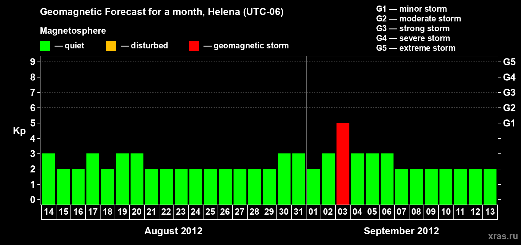 Forecast of the daily maximal value of geomagnetic index Kp for <b>1 month</b> (31 days) <b>from Aug 14, 2012 to Sep 13, 2012</b>