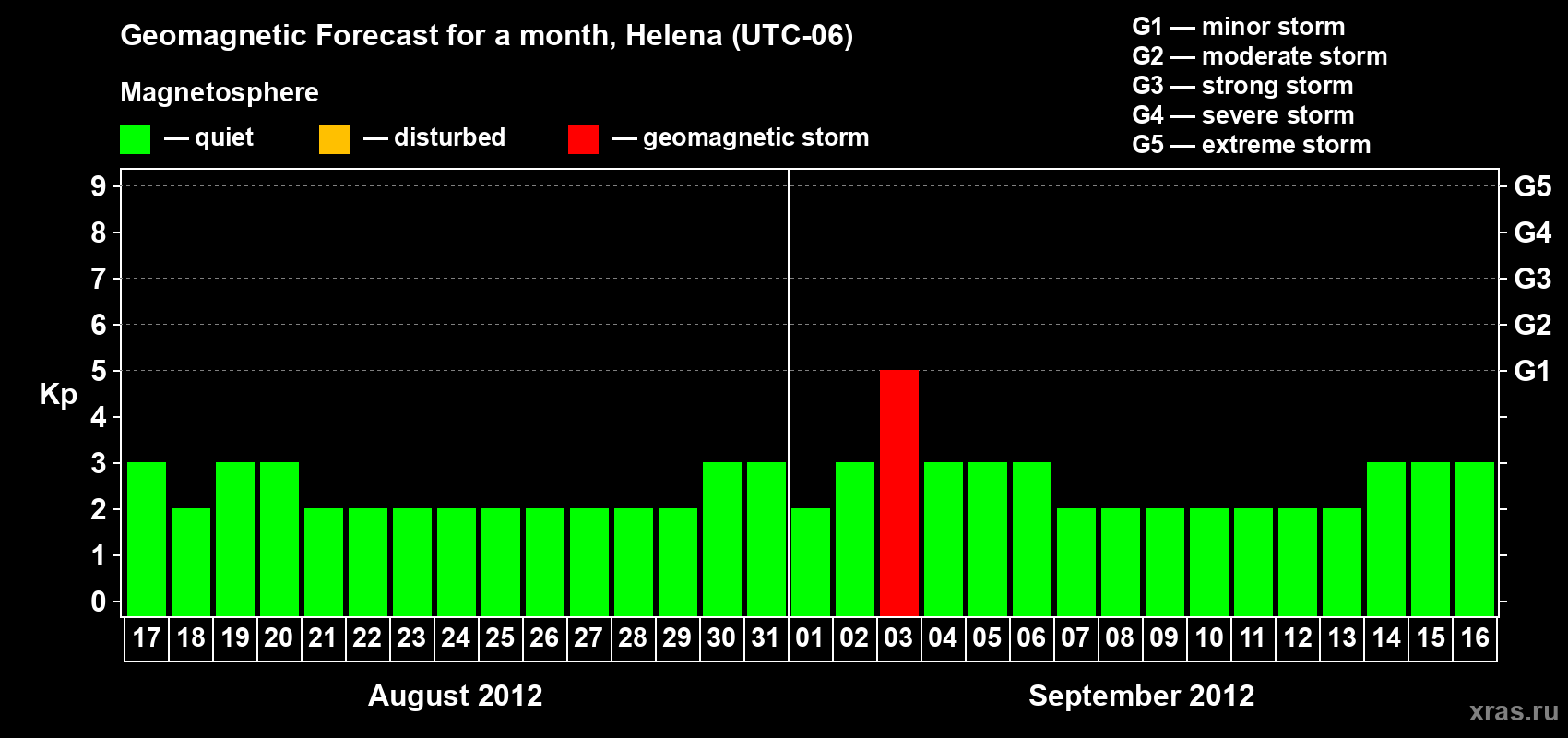 Forecast of the daily maximal value of geomagnetic index Kp for <b>1 month</b> (31 days) <b>from Aug 17, 2012 to Sep 16, 2012</b>