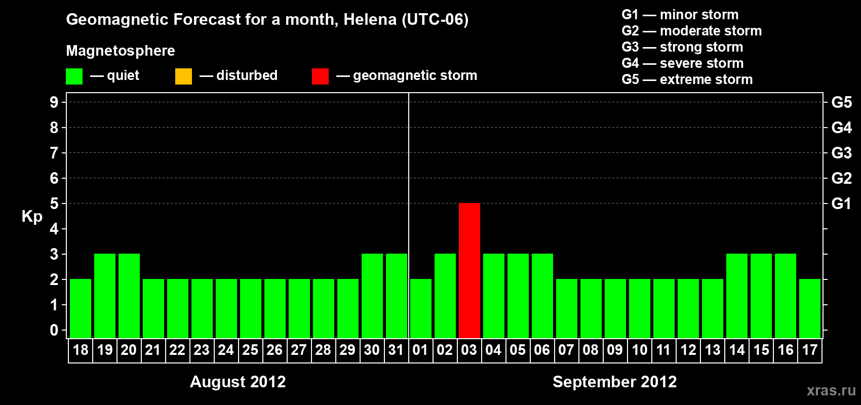 Forecast of the daily maximal value of geomagnetic index Kp for <b>1 month</b> (31 days) <b>from Aug 18, 2012 to Sep 17, 2012</b>