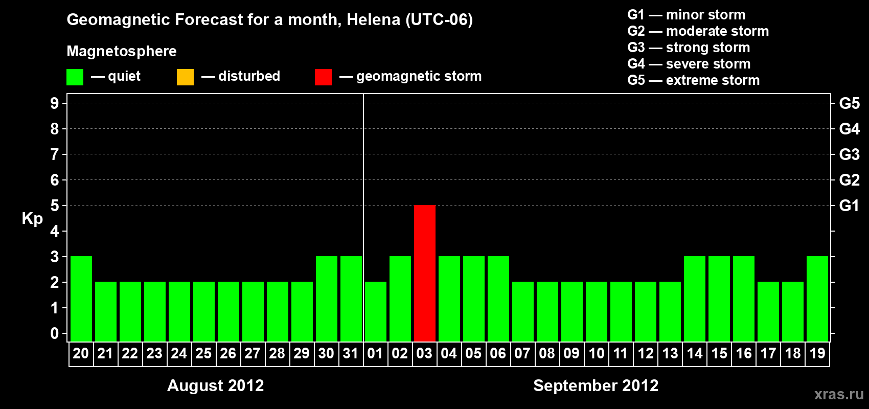 Forecast of the daily maximal value of geomagnetic index Kp for <b>1 month</b> (31 days) <b>from Aug 20, 2012 to Sep 19, 2012</b>