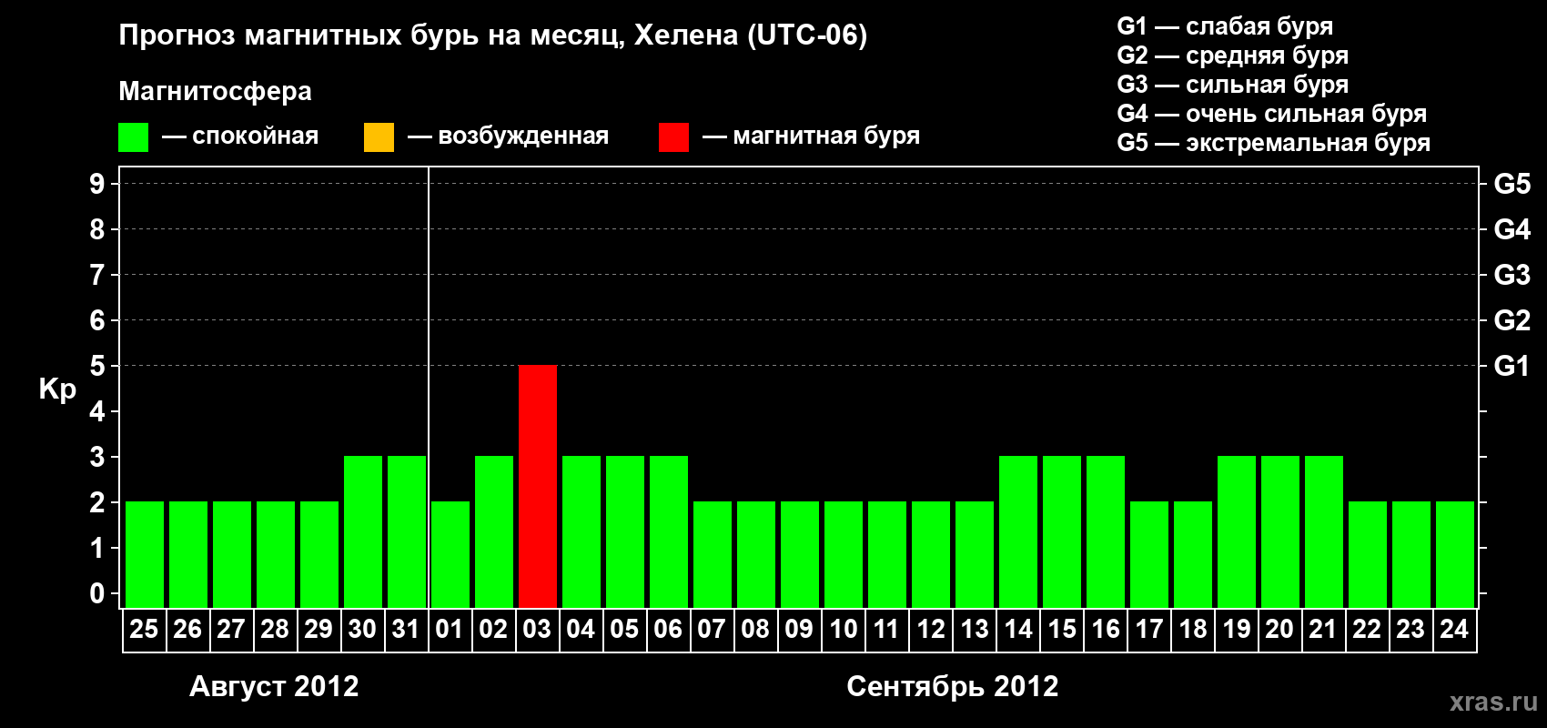 Прогноз максимального суточного геомагнитного индекса Kp на <b>1 месяц</b> (31 день) <b>с 25 августа по 24 сентября 2012 г</b>