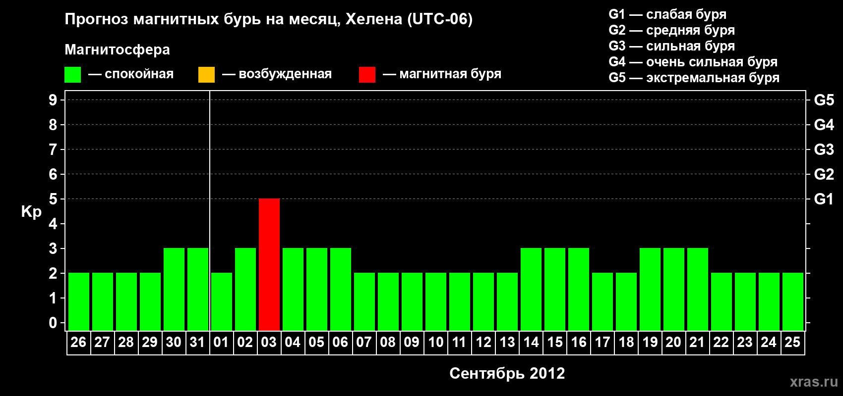 Прогноз максимального суточного геомагнитного индекса Kp на <b>1 месяц</b> (31 день) <b>с 26 августа по 25 сентября 2012 г</b>