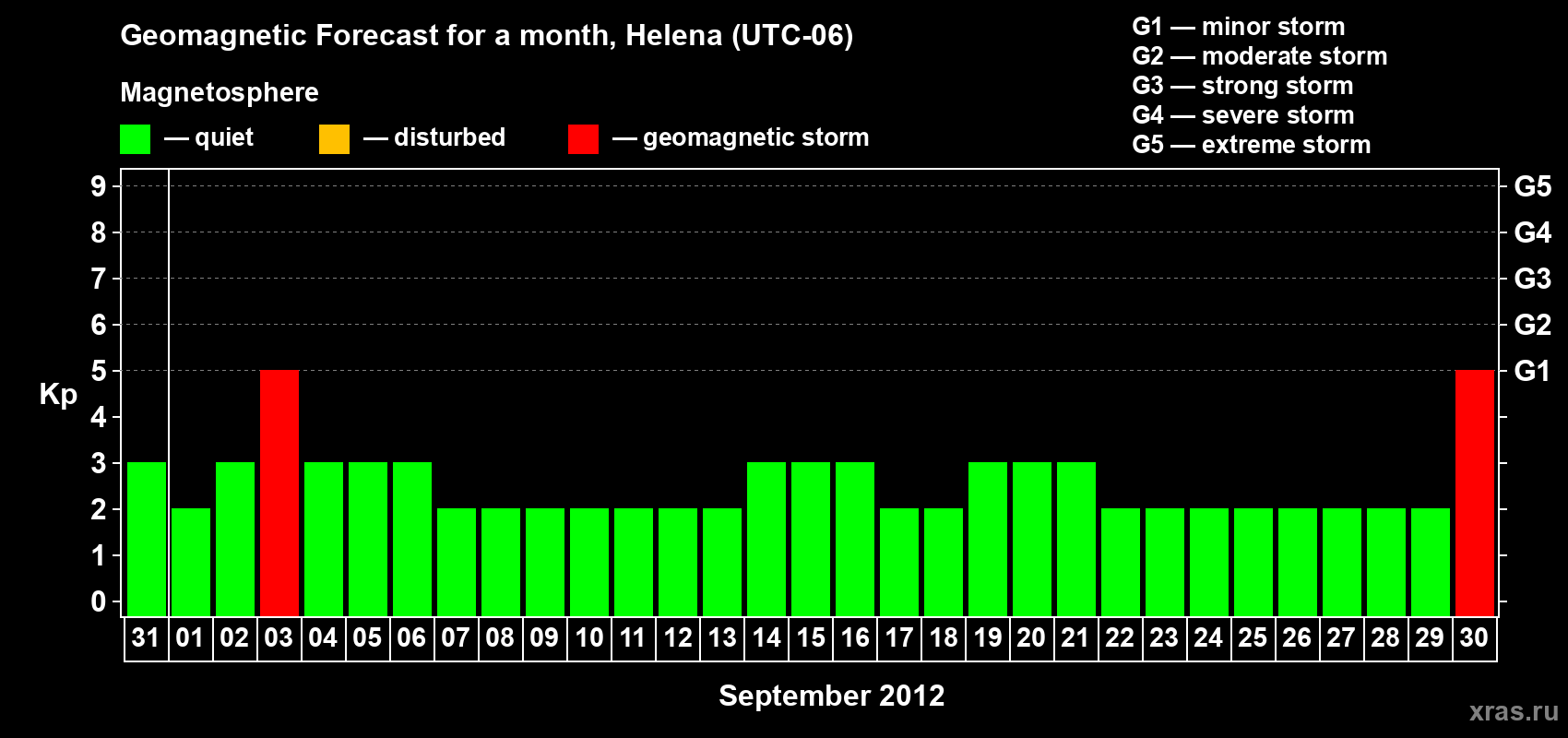Forecast of the daily maximal value of geomagnetic index Kp for <b>1 month</b> (31 days) <b>from Aug 31, 2012 to Sep 30, 2012</b>