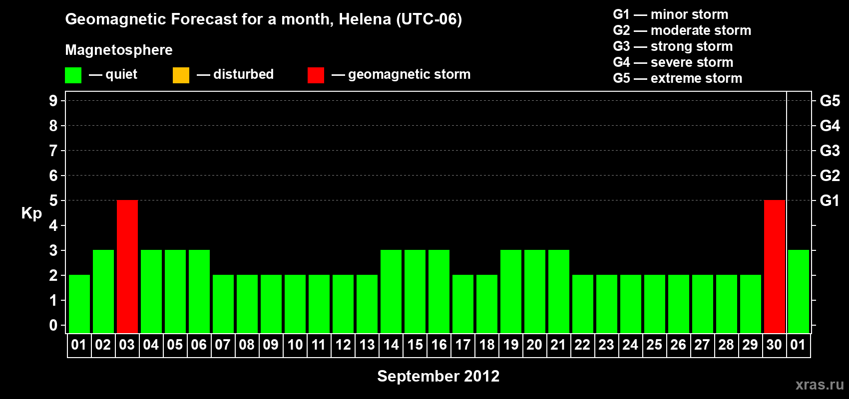 Forecast of the daily maximal value of geomagnetic index Kp for <b>1 month</b> (31 days) <b>from Sep 01, 2012 to Oct 01, 2012</b>