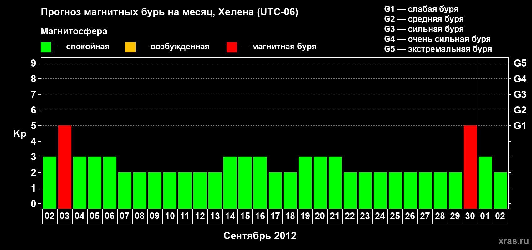 Прогноз максимального суточного геомагнитного индекса Kp на <b>1 месяц</b> (31 день) <b>с 02 сентября по 02 октября 2012 г</b>