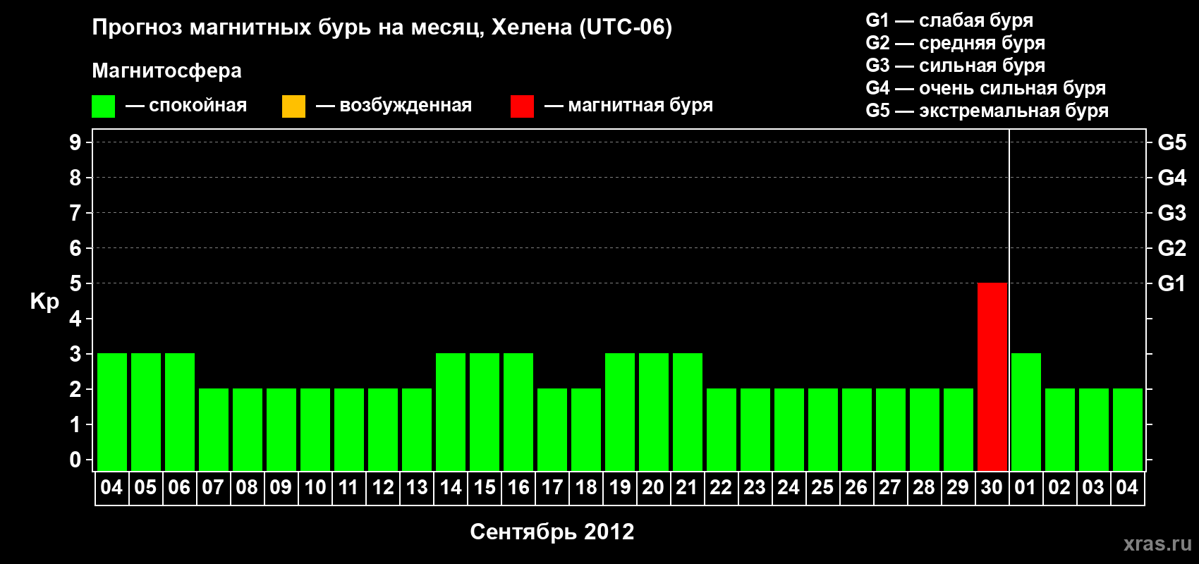 Прогноз максимального суточного геомагнитного индекса Kp на <b>1 месяц</b> (31 день) <b>с 04 сентября по 04 октября 2012 г</b>