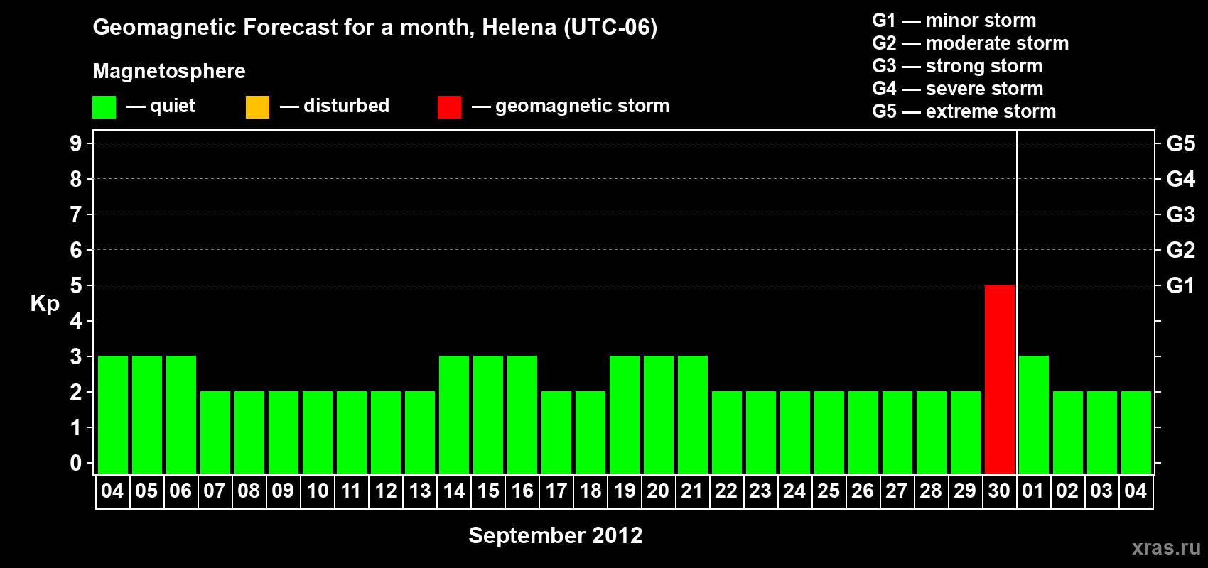Forecast of the daily maximal value of geomagnetic index Kp for <b>1 month</b> (31 days) <b>from Sep 04, 2012 to Oct 04, 2012</b>