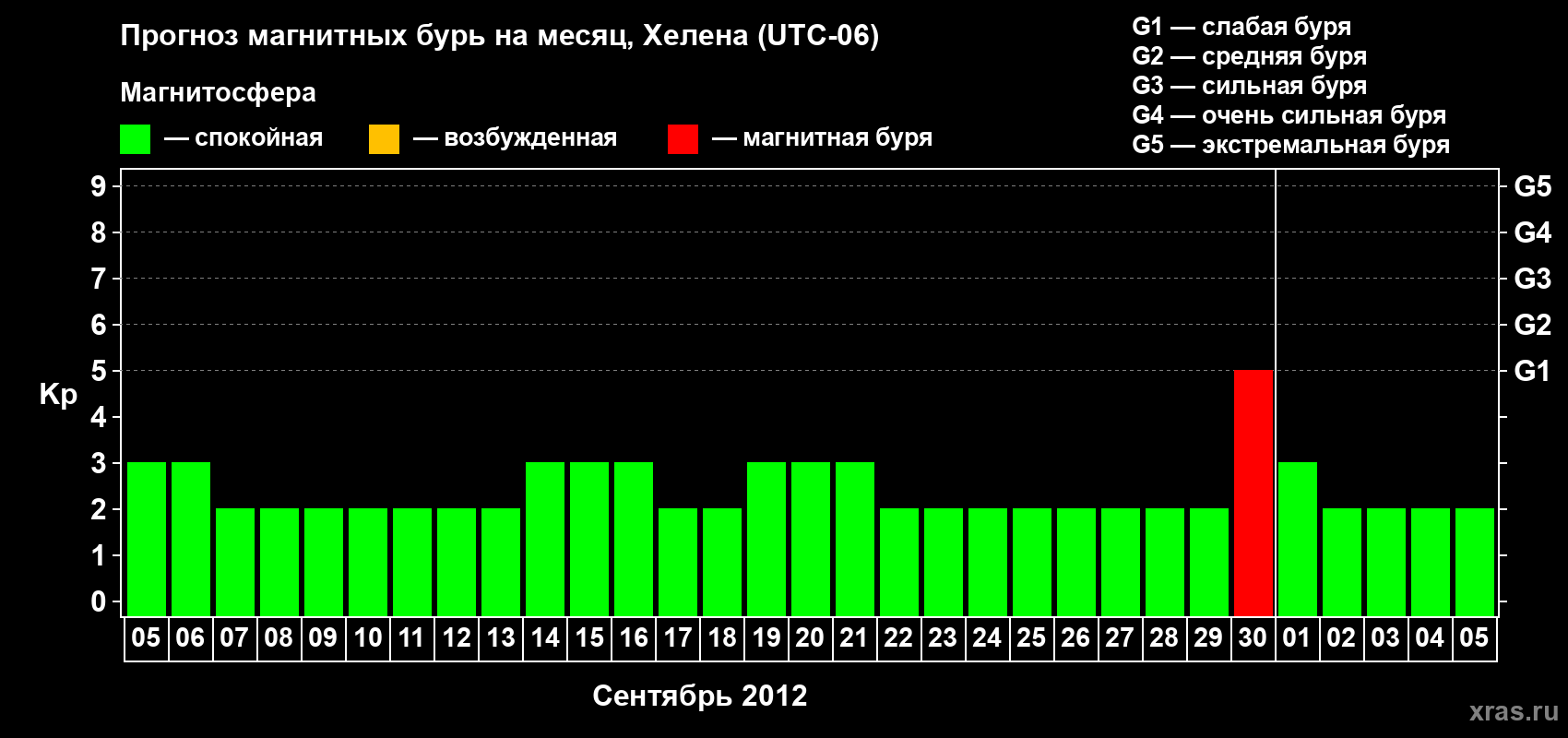 Прогноз максимального суточного геомагнитного индекса Kp на <b>1 месяц</b> (31 день) <b>с 05 сентября по 05 октября 2012 г</b>