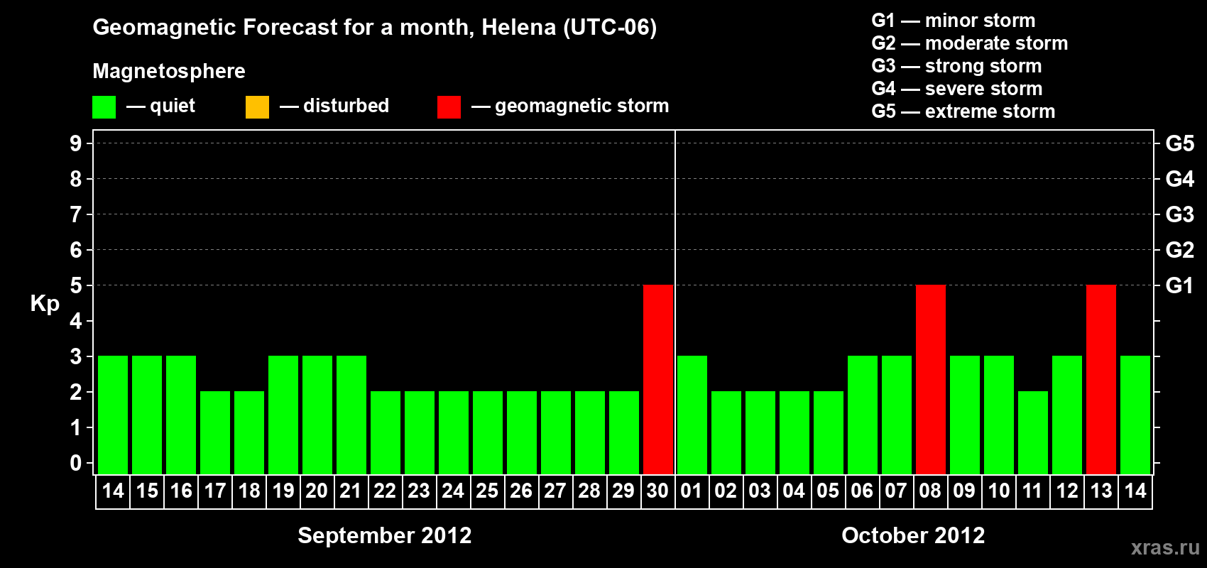 Forecast of the daily maximal value of geomagnetic index Kp for <b>1 month</b> (31 days) <b>from Sep 14, 2012 to Oct 14, 2012</b>