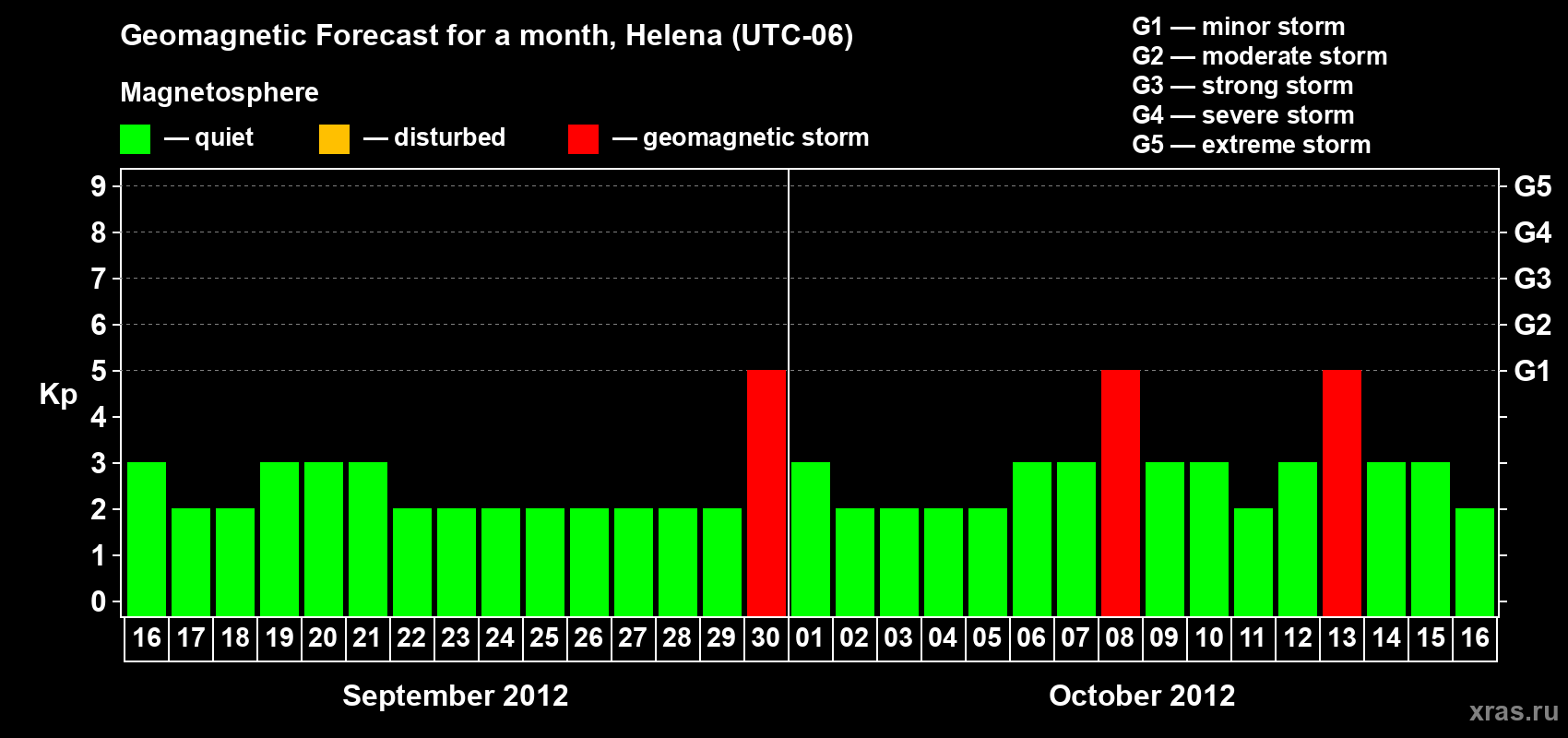 Forecast of the daily maximal value of geomagnetic index Kp for <b>1 month</b> (31 days) <b>from Sep 16, 2012 to Oct 16, 2012</b>
