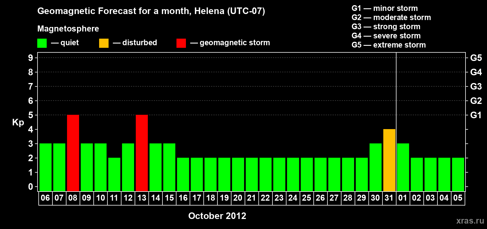 Forecast of the daily maximal value of geomagnetic index Kp for <b>1 month</b> (31 days) <b>from Oct 06, 2012 to Nov 05, 2012</b>