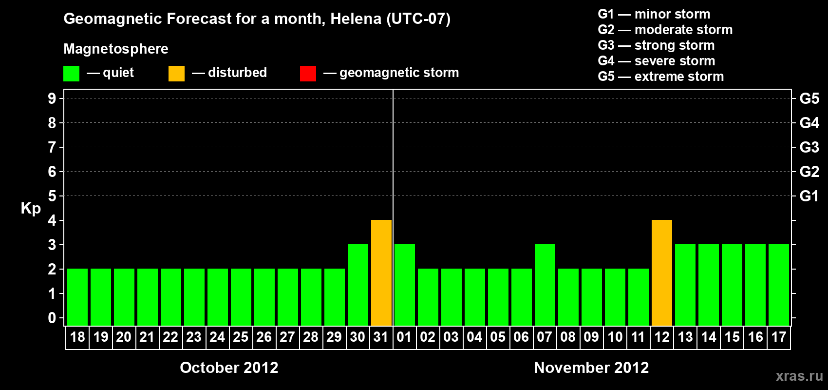 Forecast of the daily maximal value of geomagnetic index Kp for <b>1 month</b> (31 days) <b>from Oct 18, 2012 to Nov 17, 2012</b>