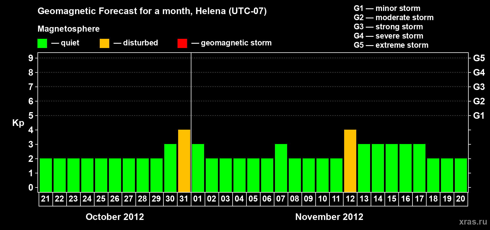Forecast of the daily maximal value of geomagnetic index Kp for <b>1 month</b> (31 days) <b>from Oct 21, 2012 to Nov 20, 2012</b>