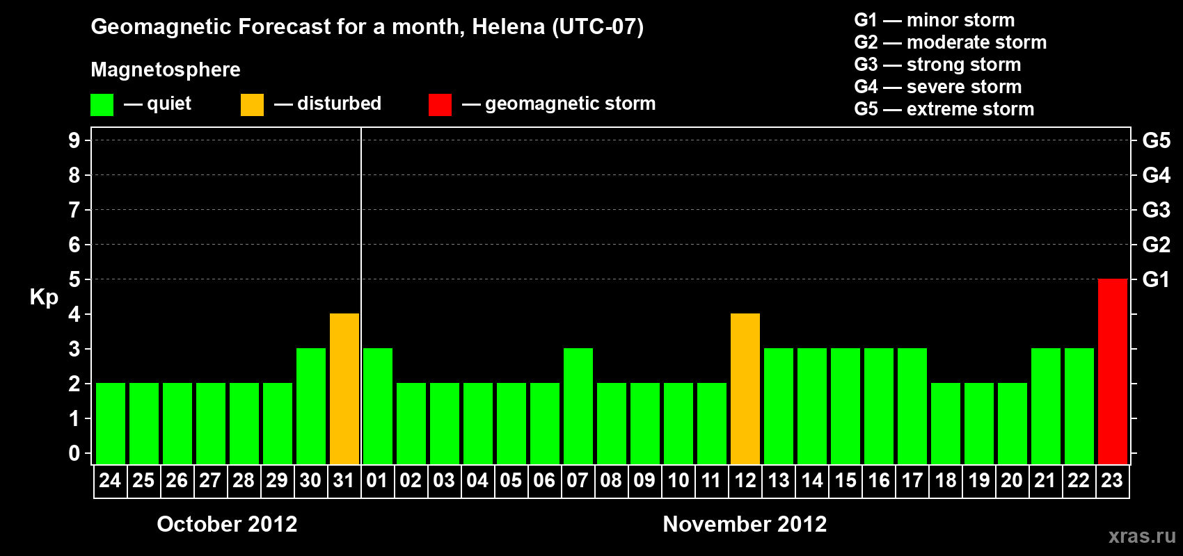 Forecast of the daily maximal value of geomagnetic index Kp for <b>1 month</b> (31 days) <b>from Oct 24, 2012 to Nov 23, 2012</b>