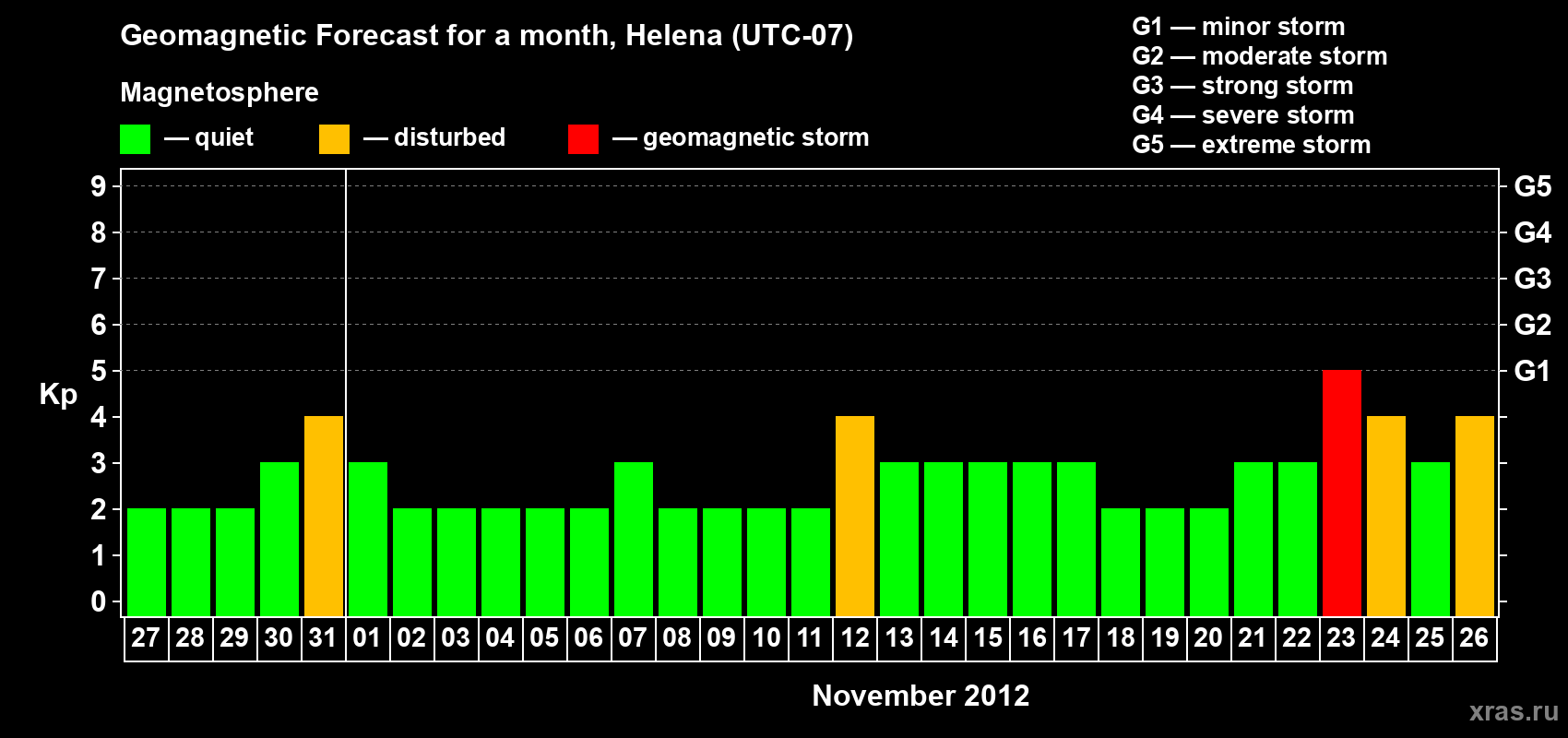 Forecast of the daily maximal value of geomagnetic index Kp for <b>1 month</b> (31 days) <b>from Oct 27, 2012 to Nov 26, 2012</b>