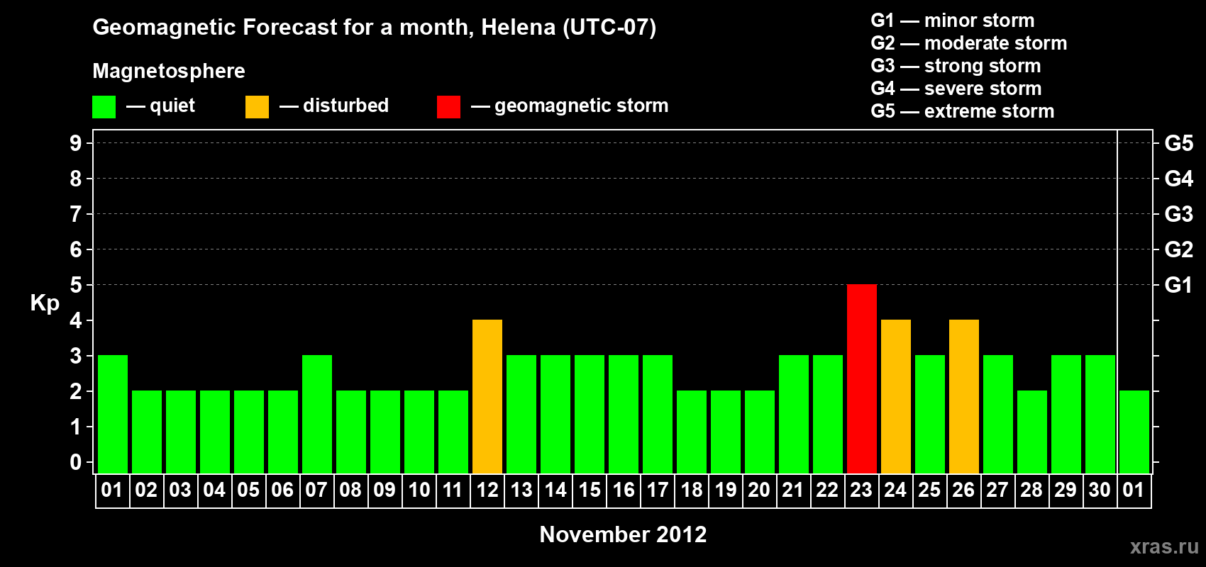 Forecast of the daily maximal value of geomagnetic index Kp for <b>1 month</b> (31 days) <b>from Nov 01, 2012 to Dec 01, 2012</b>