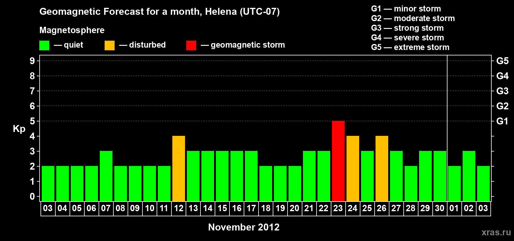 Forecast of the daily maximal value of geomagnetic index Kp for <b>1 month</b> (31 days) <b>from Nov 03, 2012 to Dec 03, 2012</b>
