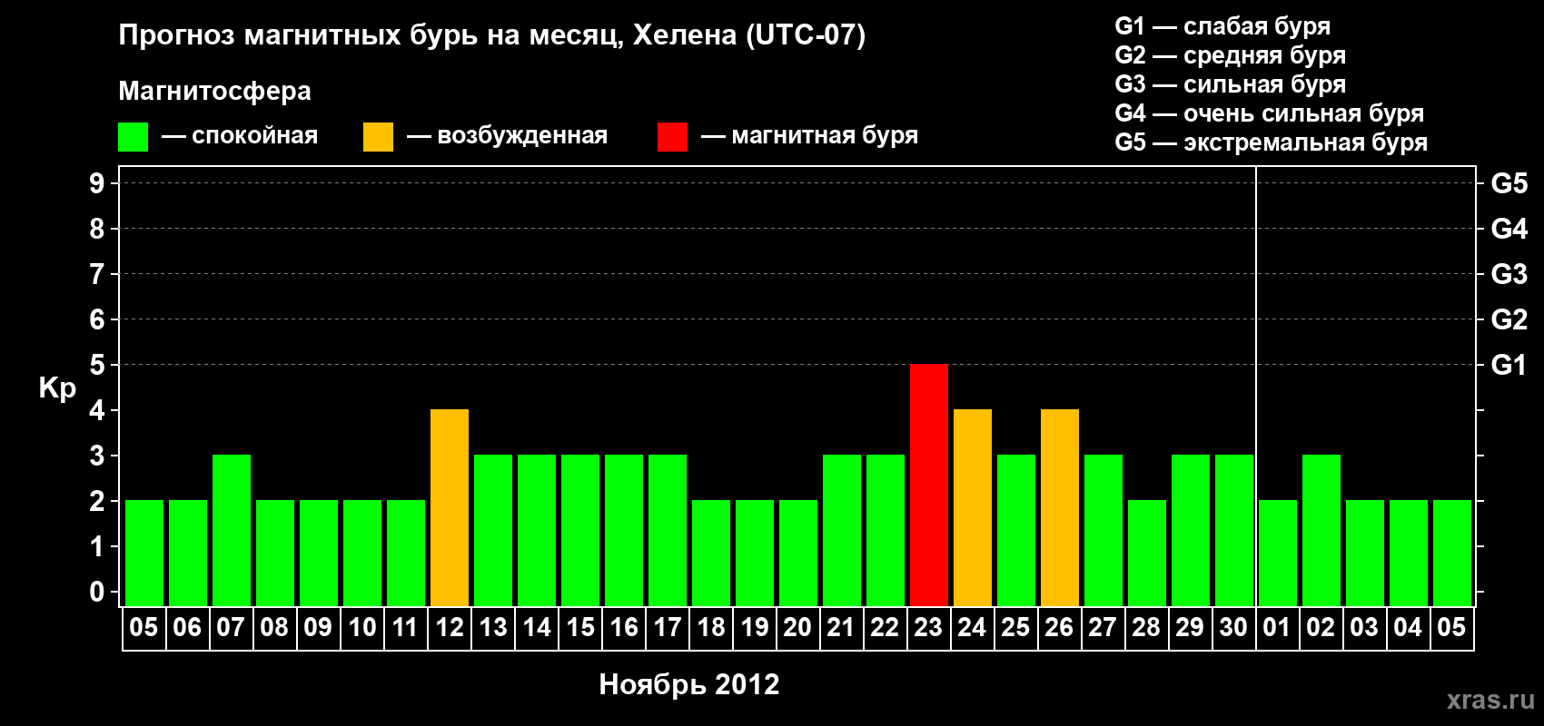 Прогноз максимального суточного геомагнитного индекса Kp на <b>1 месяц</b> (31 день) <b>с 05 ноября по 05 декабря 2012 г</b>