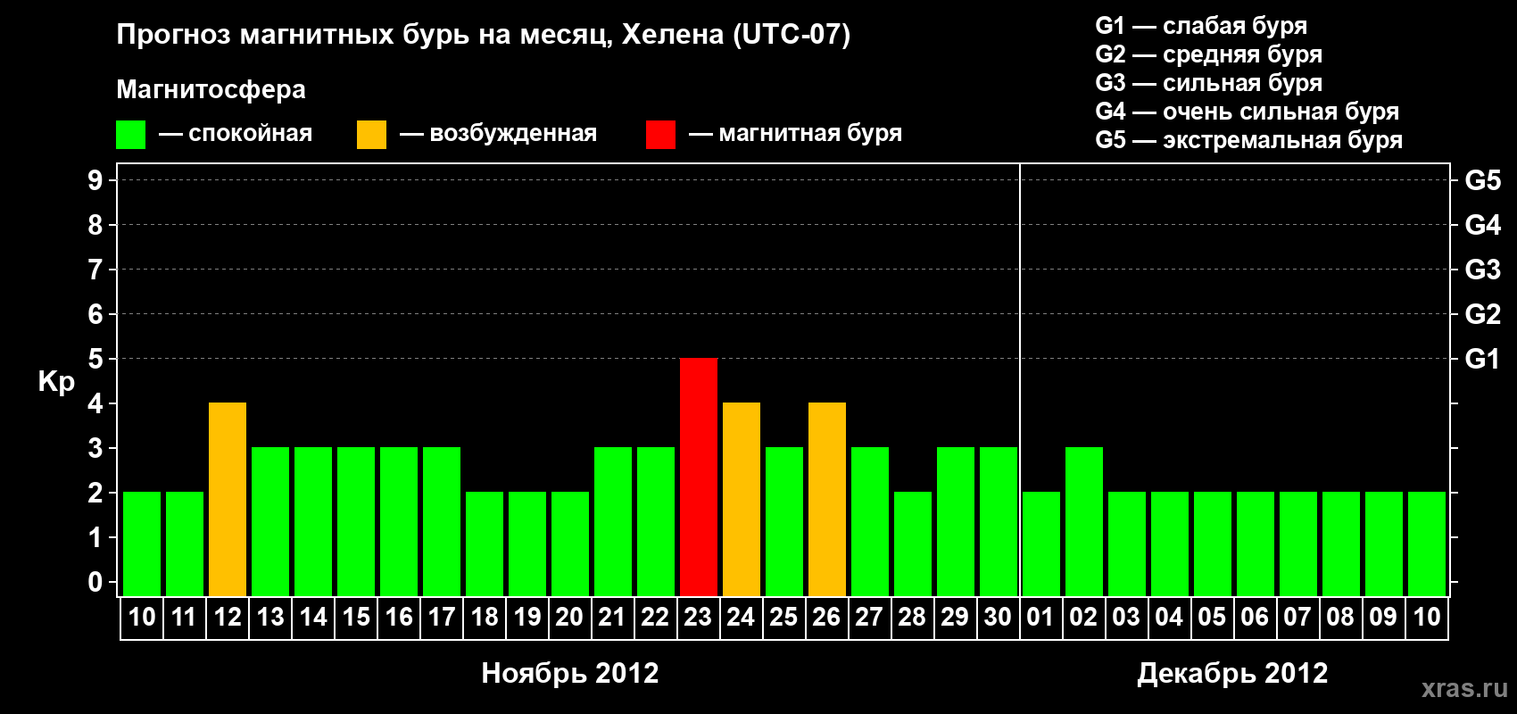 Прогноз максимального суточного геомагнитного индекса Kp на <b>1 месяц</b> (31 день) <b>с 10 ноября по 10 декабря 2012 г</b>