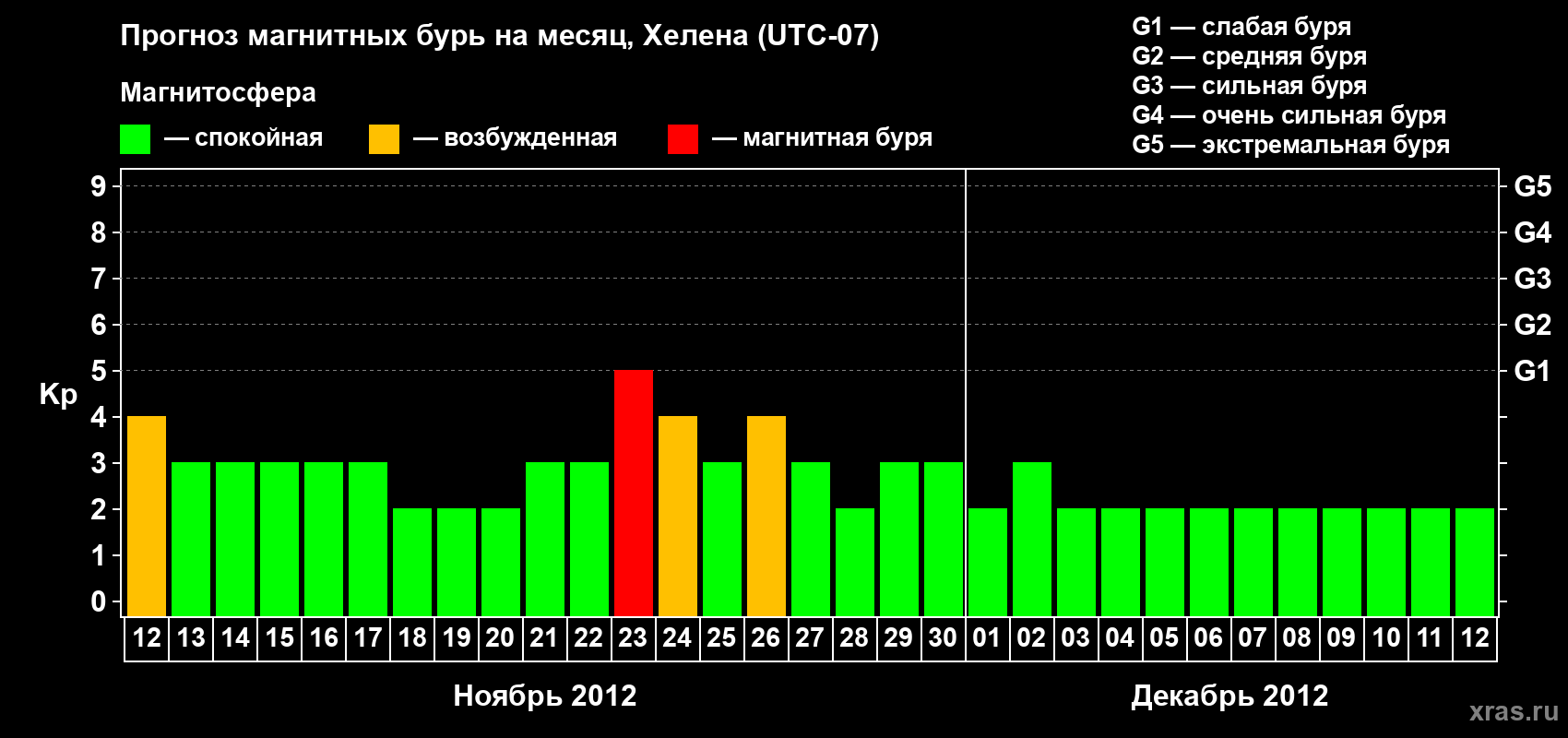 Прогноз максимального суточного геомагнитного индекса Kp на <b>1 месяц</b> (31 день) <b>с 12 ноября по 12 декабря 2012 г</b>