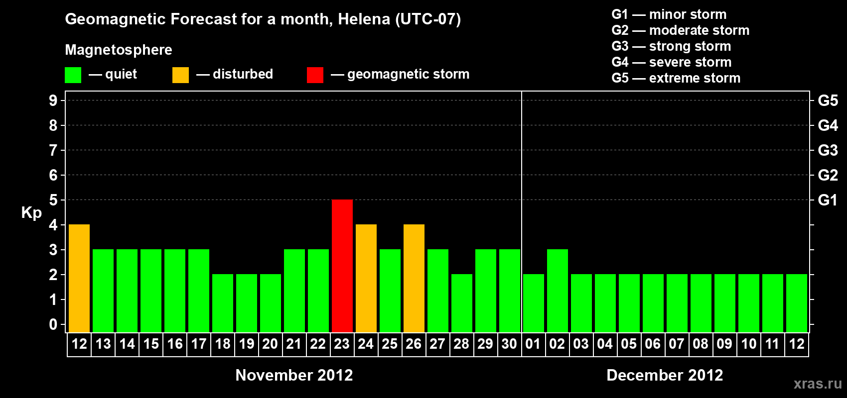 Forecast of the daily maximal value of geomagnetic index Kp for <b>1 month</b> (31 days) <b>from Nov 12, 2012 to Dec 12, 2012</b>