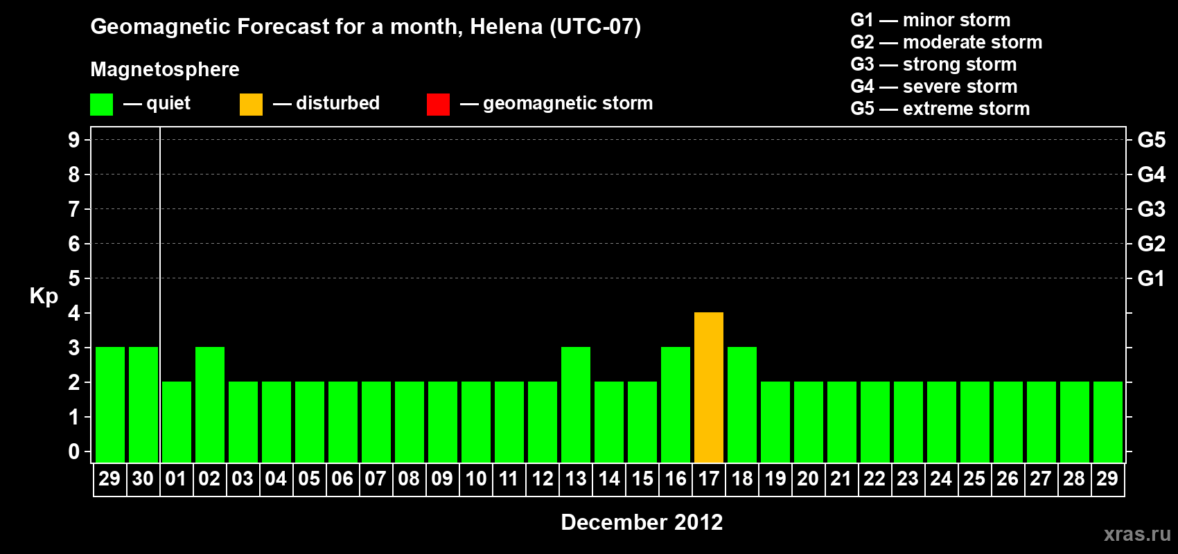 Forecast of the daily maximal value of geomagnetic index Kp for <b>1 month</b> (31 days) <b>from Nov 29, 2012 to Dec 29, 2012</b>