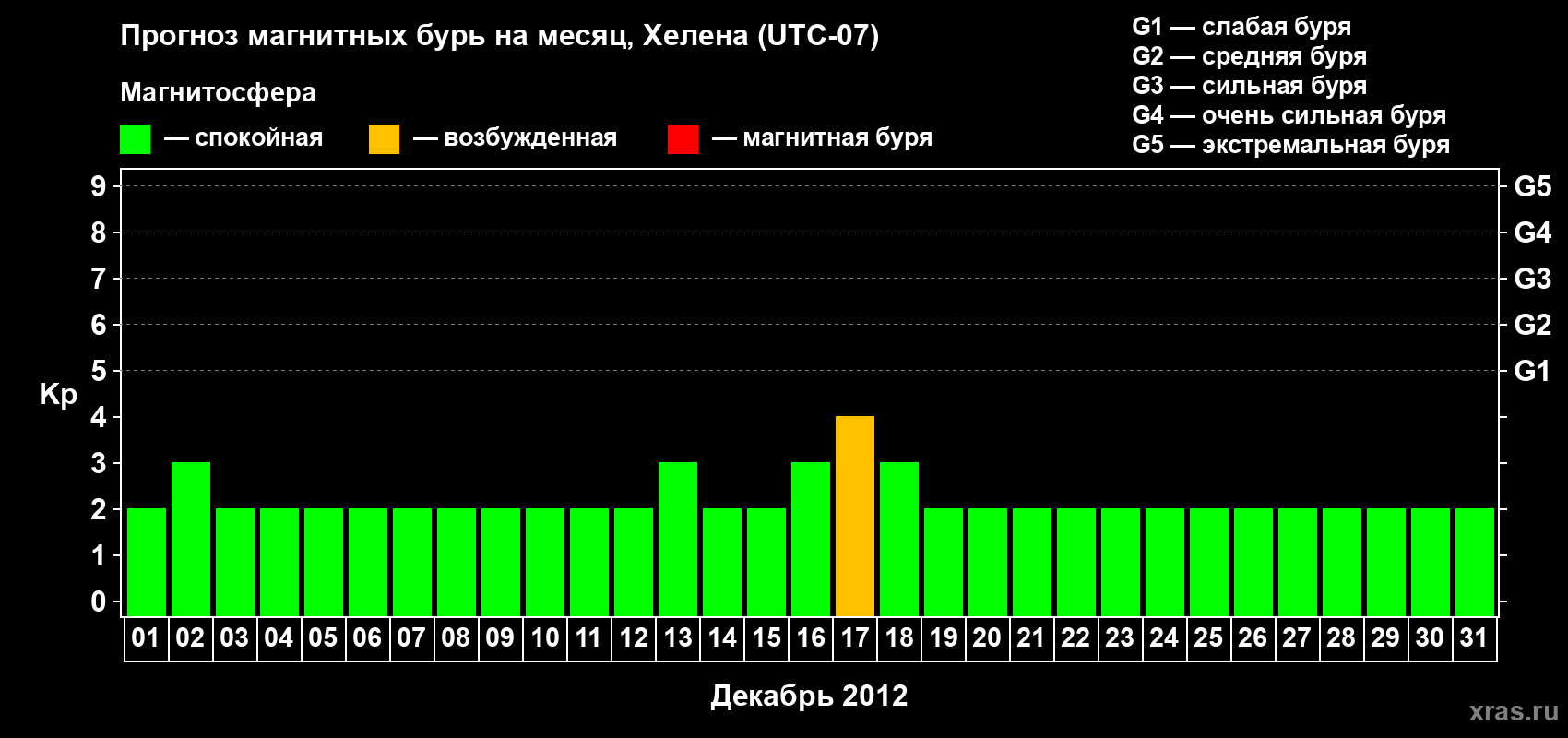 Прогноз максимального суточного геомагнитного индекса Kp на <b>1 месяц</b> (31 день) <b>с 01 декабря по 31 декабря 2012 г</b>