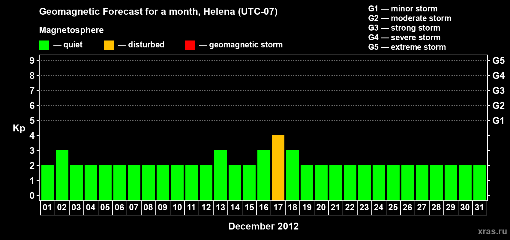 Forecast of the daily maximal value of geomagnetic index Kp for <b>1 month</b> (31 days) <b>from Dec 01, 2012 to Dec 31, 2012</b>