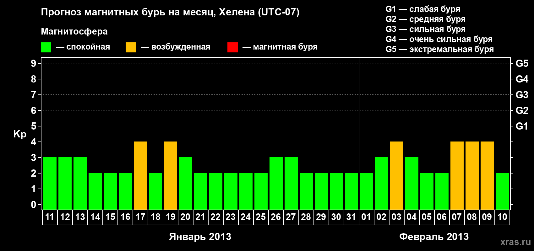 Прогноз максимального суточного геомагнитного индекса Kp на <b>1 месяц</b> (31 день) <b>с 11 января по 10 февраля 2013 г</b>