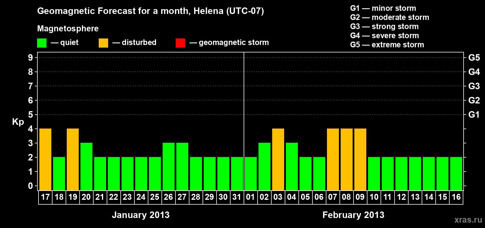 Forecast of the daily maximal value of geomagnetic index Kp for <b>1 month</b> (31 days) <b>from Jan 17, 2013 to Feb 16, 2013</b>