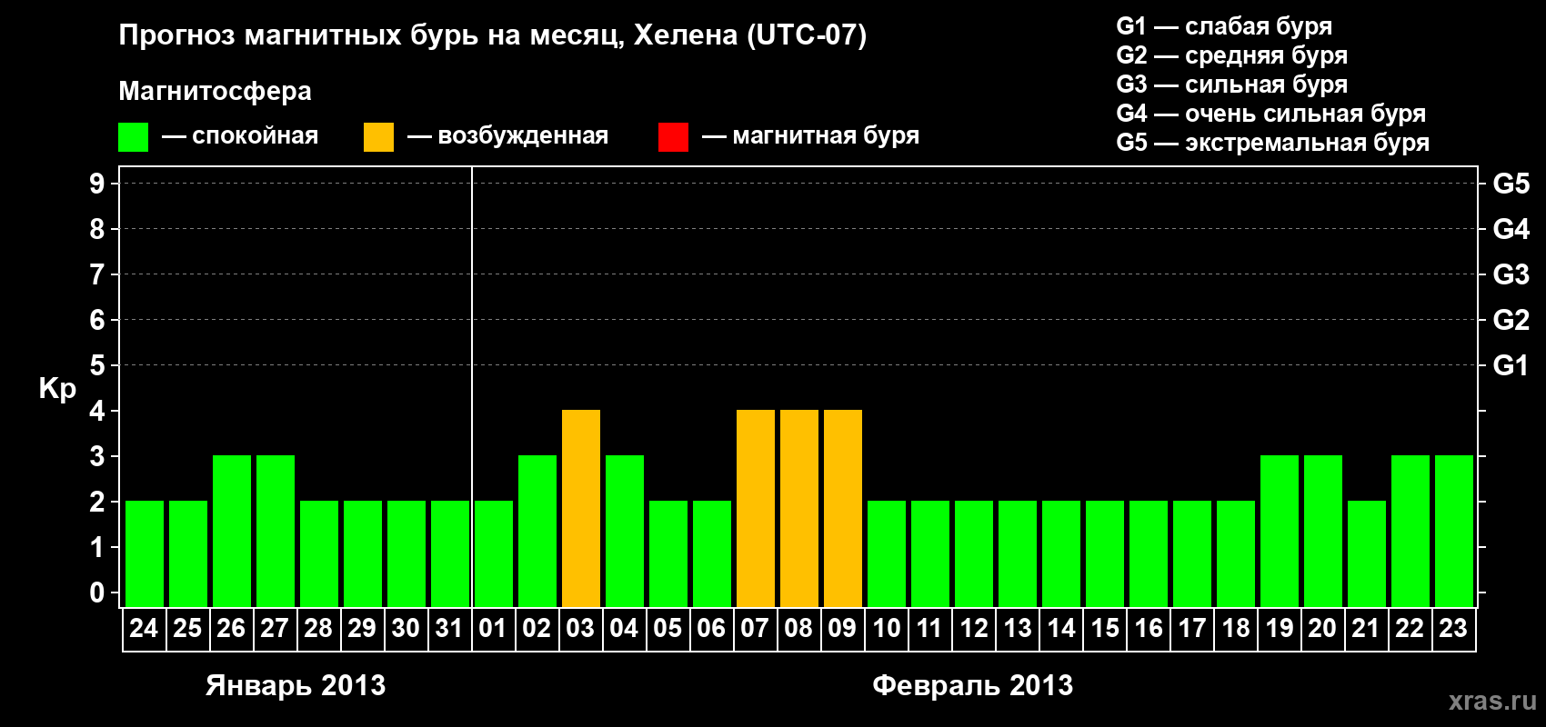 Прогноз максимального суточного геомагнитного индекса Kp на <b>1 месяц</b> (31 день) <b>с 24 января по 23 февраля 2013 г</b>