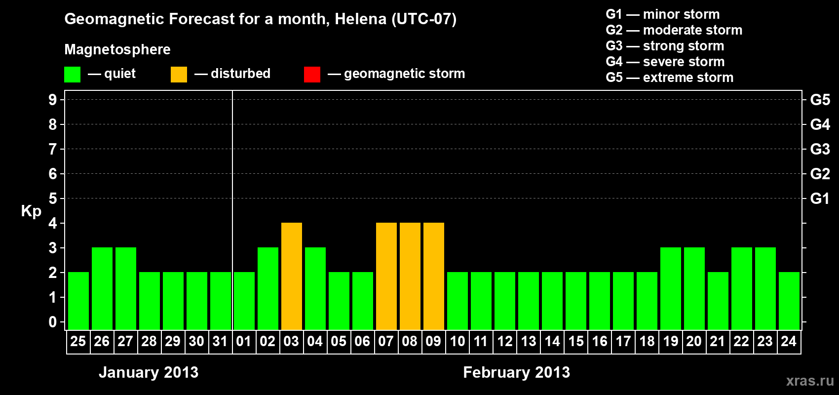 Forecast of the daily maximal value of geomagnetic index Kp for <b>1 month</b> (31 days) <b>from Jan 25, 2013 to Feb 24, 2013</b>