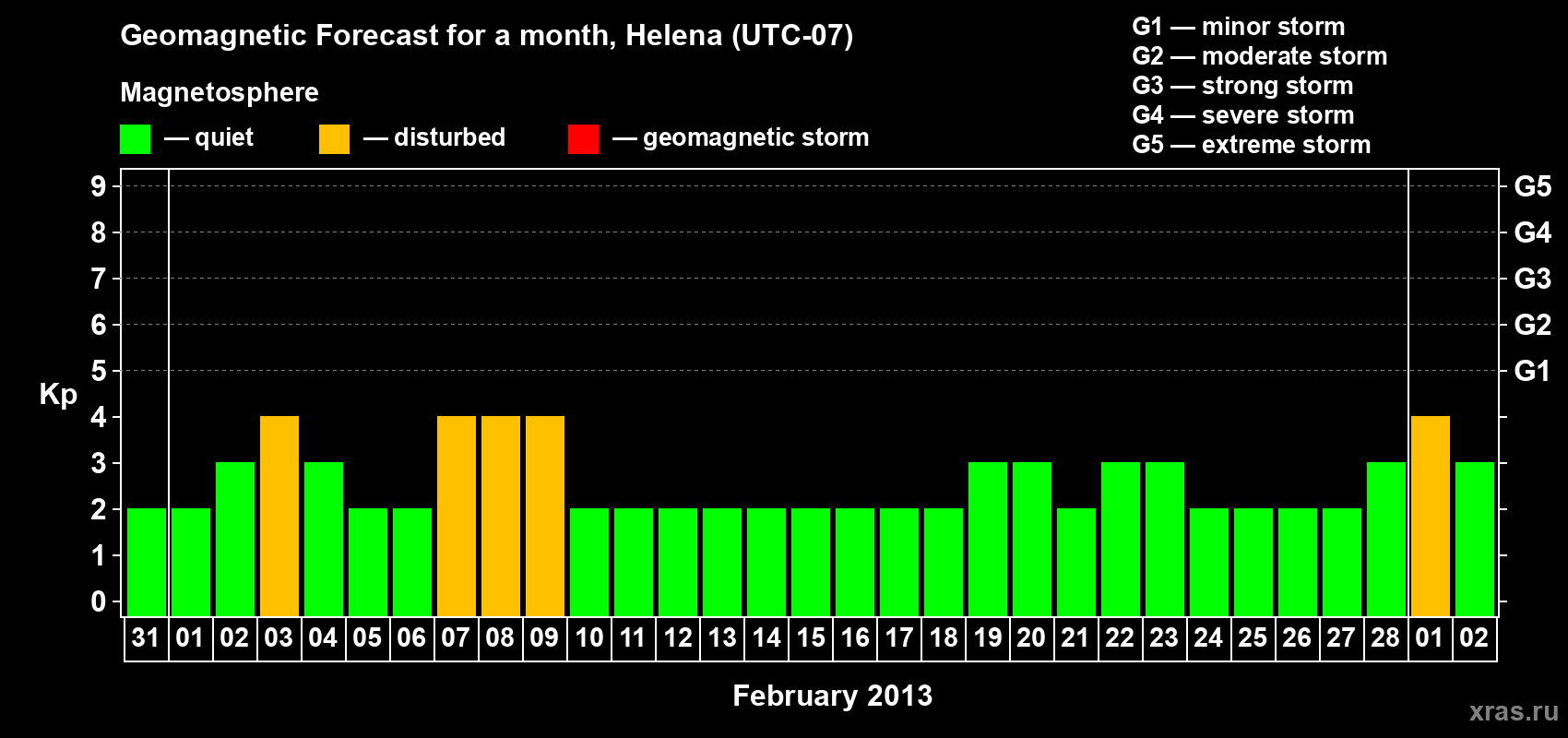 Forecast of the daily maximal value of geomagnetic index Kp for <b>1 month</b> (31 days) <b>from Jan 31, 2013 to Mar 02, 2013</b>