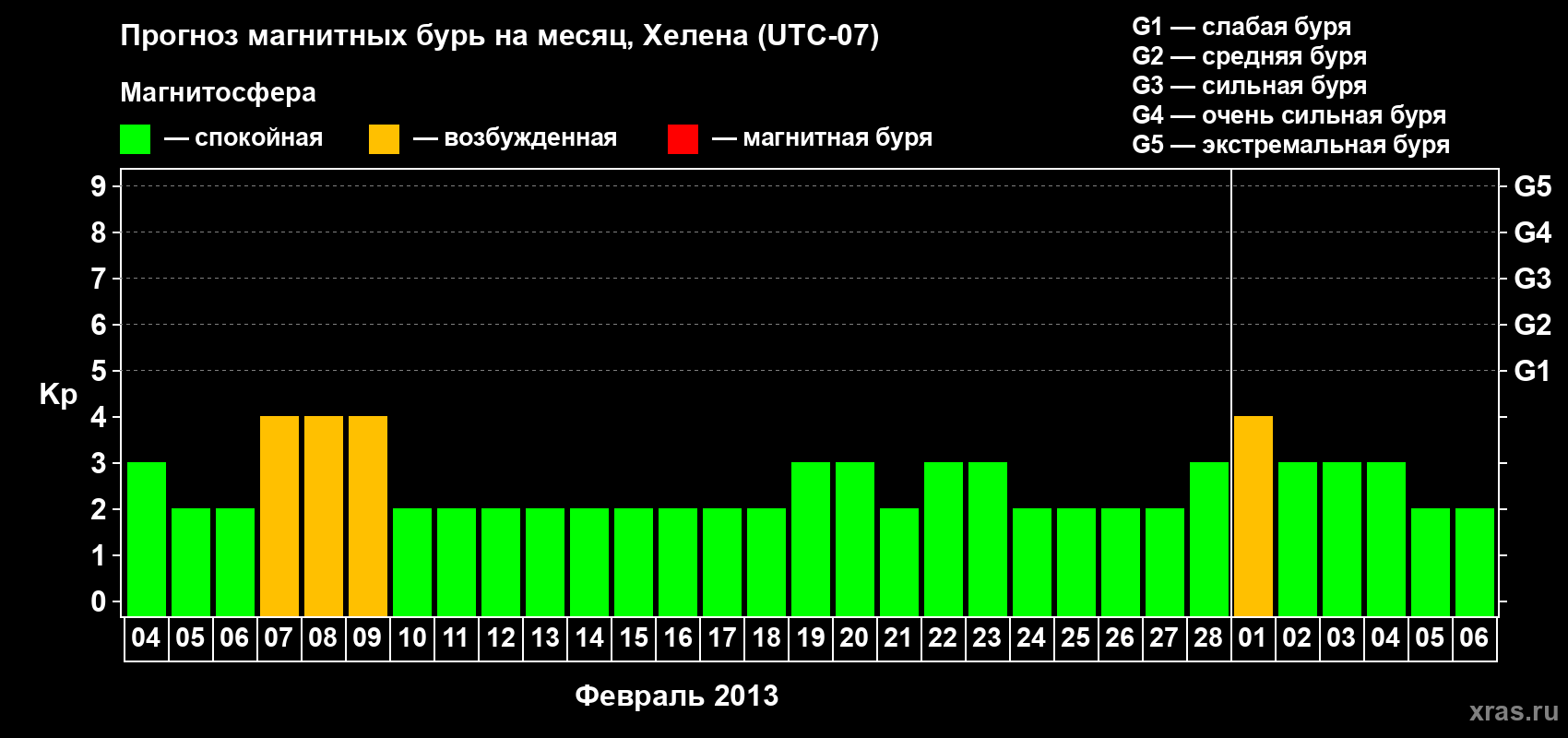Прогноз максимального суточного геомагнитного индекса Kp на <b>1 месяц</b> (31 день) <b>с 04 февраля по 06 марта 2013 г</b>