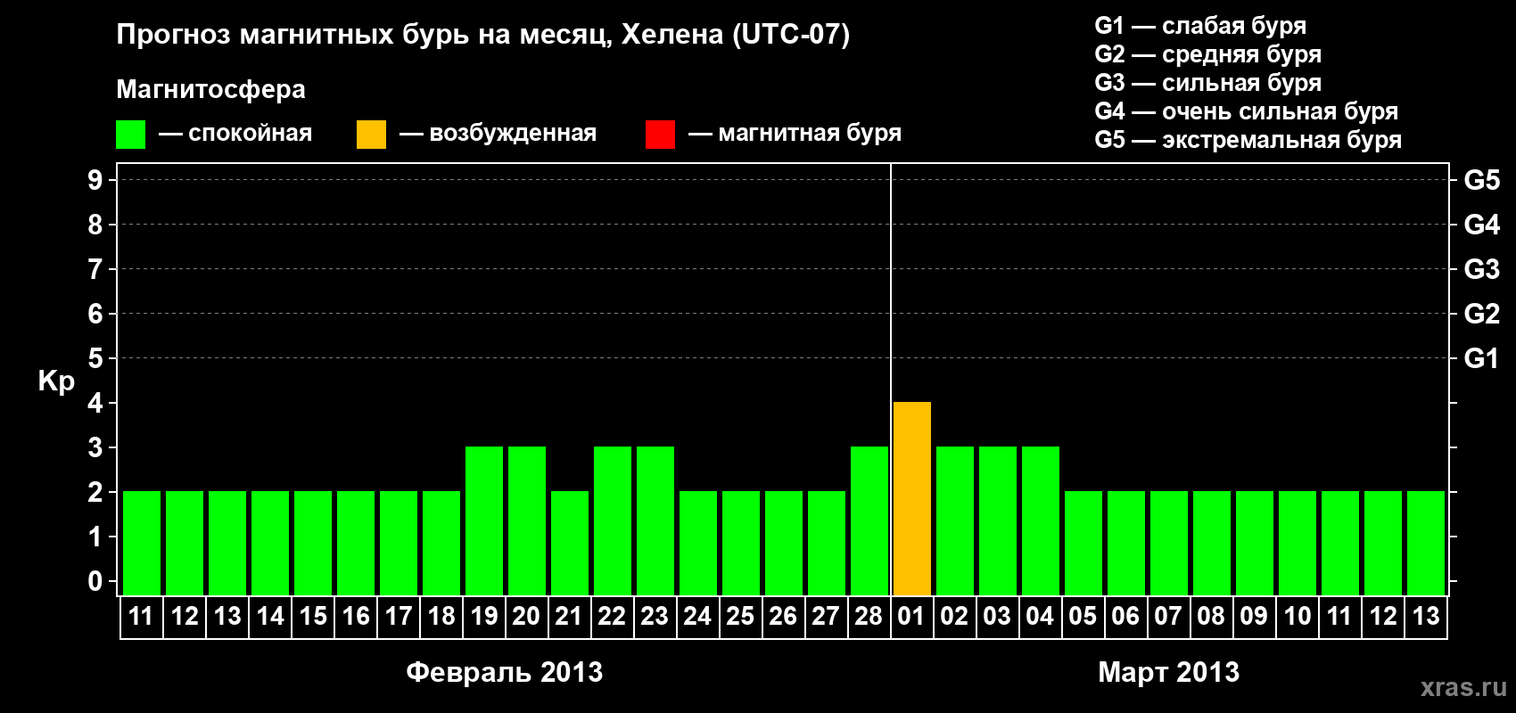 Прогноз максимального суточного геомагнитного индекса Kp на <b>1 месяц</b> (31 день) <b>с 11 февраля по 13 марта 2013 г</b>