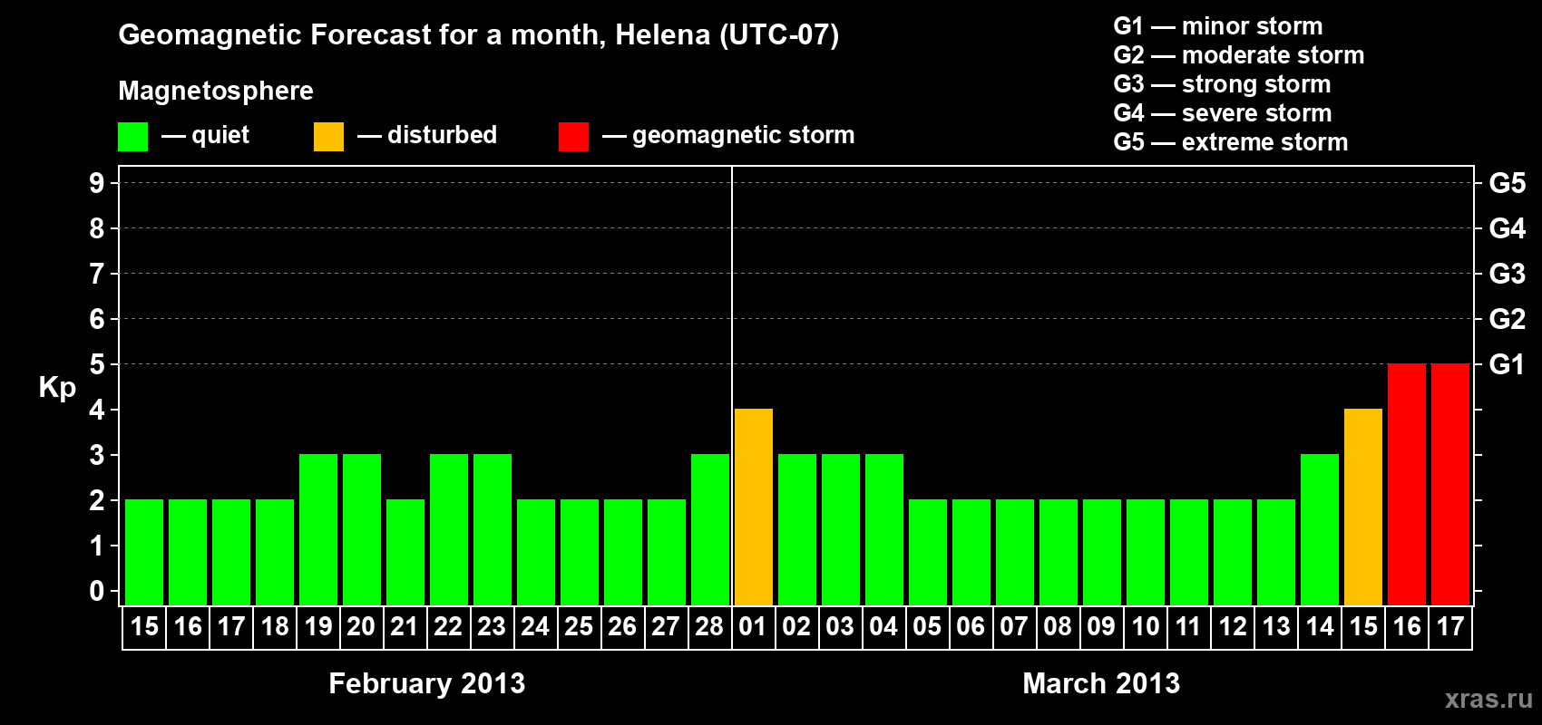Forecast of the daily maximal value of geomagnetic index Kp for <b>1 month</b> (31 days) <b>from Feb 15, 2013 to Mar 17, 2013</b>