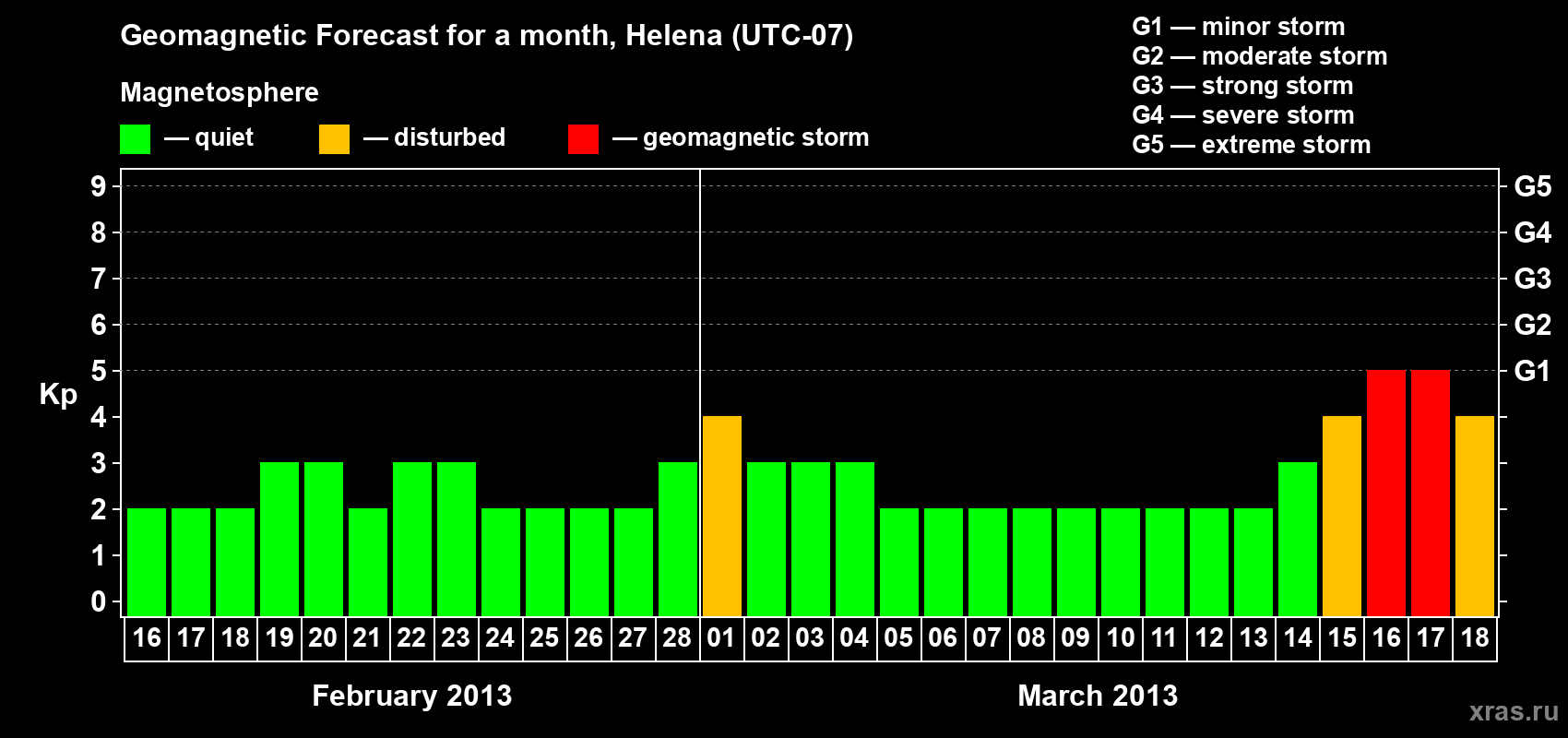 Forecast of the daily maximal value of geomagnetic index Kp for <b>1 month</b> (31 days) <b>from Feb 16, 2013 to Mar 18, 2013</b>