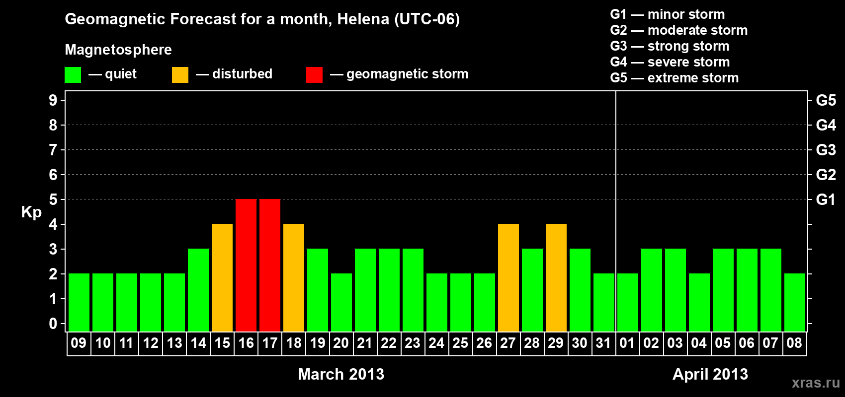 Forecast of the daily maximal value of geomagnetic index Kp for <b>1 month</b> (31 days) <b>from Mar 09, 2013 to Apr 08, 2013</b>