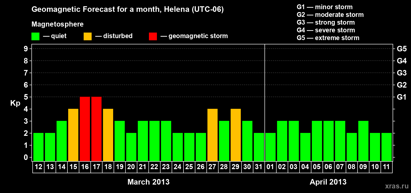 Forecast of the daily maximal value of geomagnetic index Kp for <b>1 month</b> (31 days) <b>from Mar 12, 2013 to Apr 11, 2013</b>