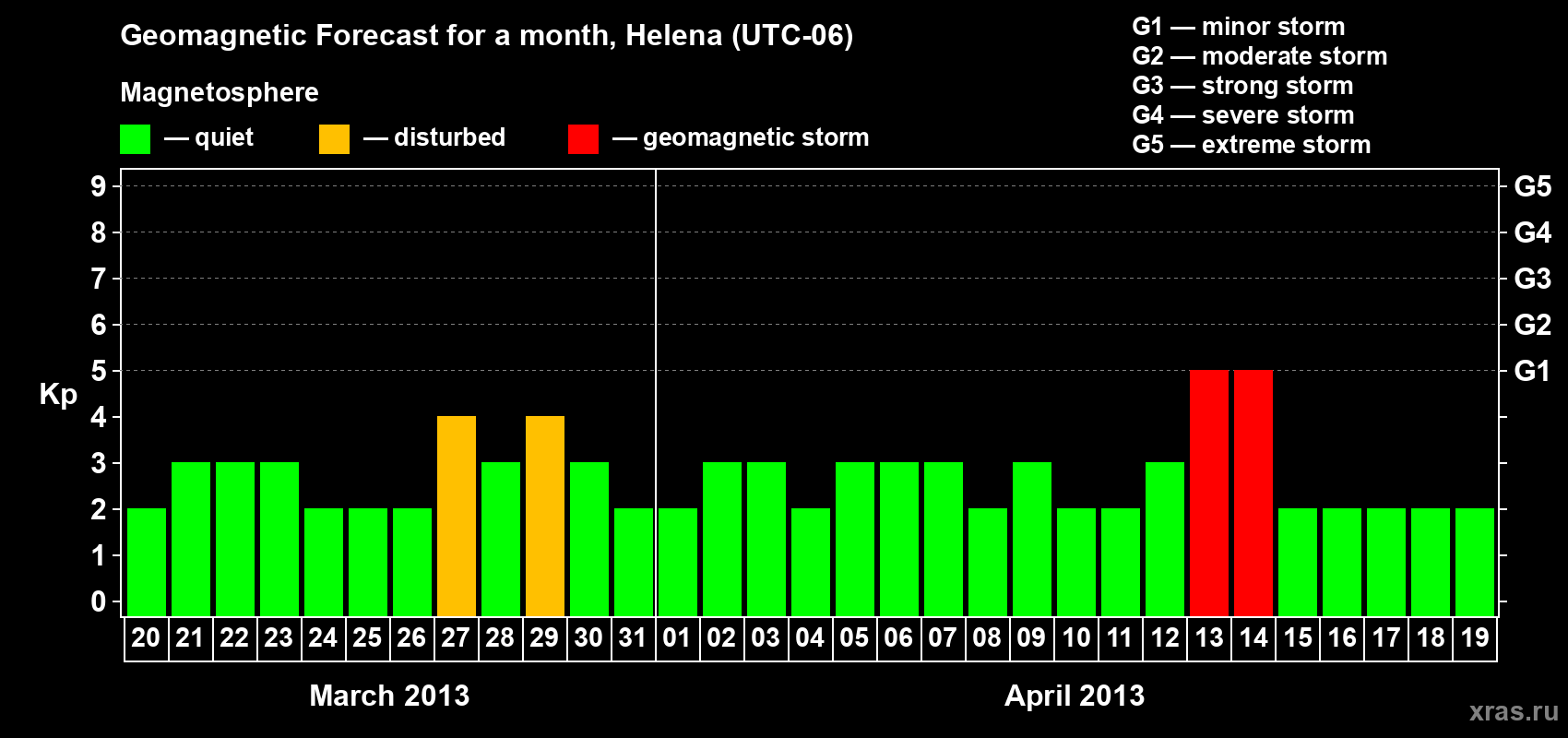 Forecast of the daily maximal value of geomagnetic index Kp for <b>1 month</b> (31 days) <b>from Mar 20, 2013 to Apr 19, 2013</b>