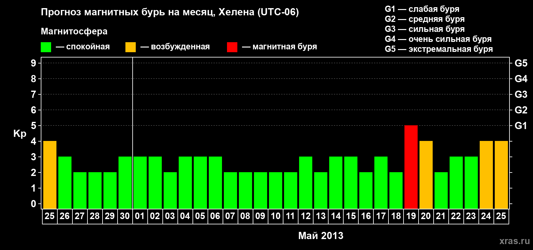 Прогноз максимального суточного геомагнитного индекса Kp на <b>1 месяц</b> (31 день) <b>с 25 апреля по 25 мая 2013 г</b>