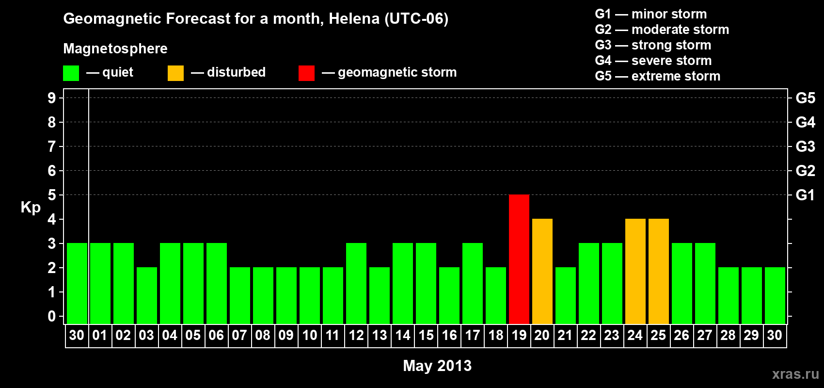 Forecast of the daily maximal value of geomagnetic index Kp for <b>1 month</b> (31 days) <b>from Apr 30, 2013 to May 30, 2013</b>
