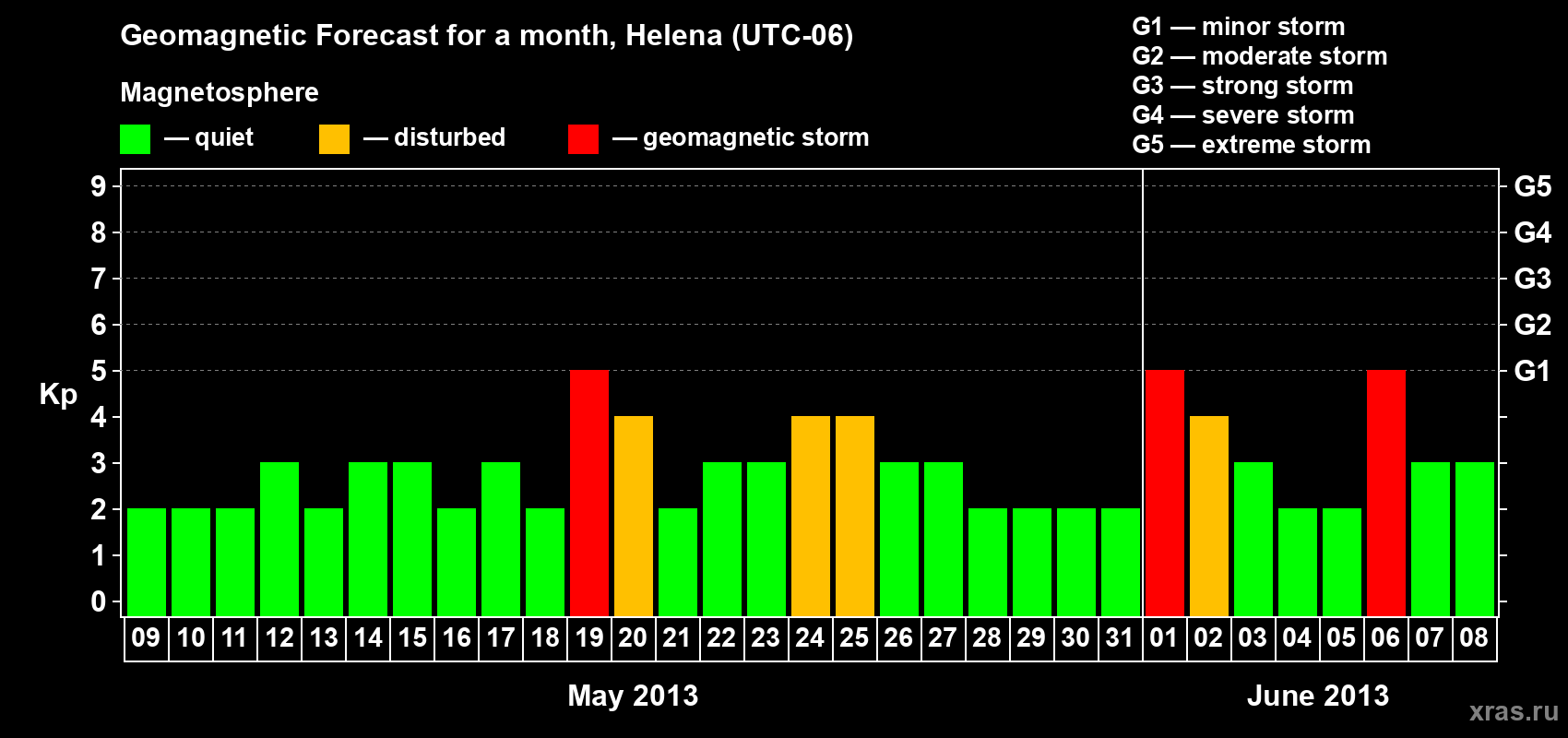 Forecast of the daily maximal value of geomagnetic index Kp for <b>1 month</b> (31 days) <b>from May 09, 2013 to Jun 08, 2013</b>