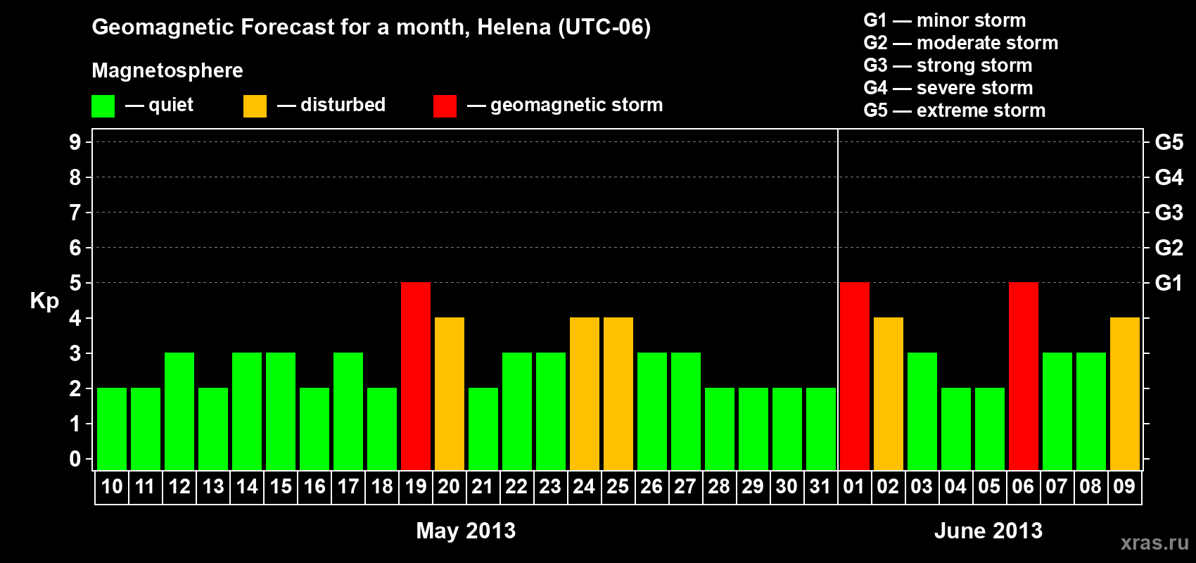 Forecast of the daily maximal value of geomagnetic index Kp for <b>1 month</b> (31 days) <b>from May 10, 2013 to Jun 09, 2013</b>